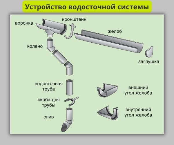 Устройство водосточной системы фото